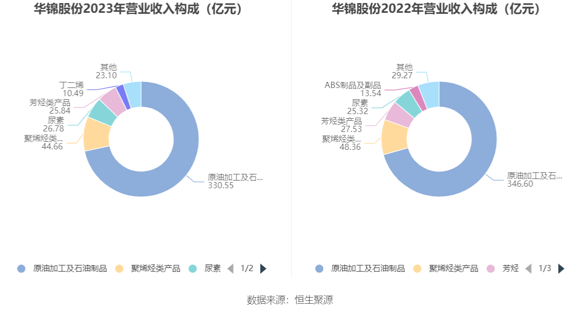 华锦股份：2023 年净利润同比下降 86.72% 拟 10 派 0.14 元 - 第 8 张图片 - 小家生活风水网