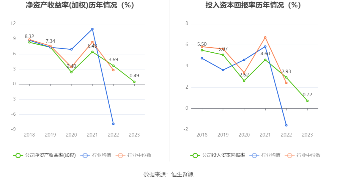 华锦股份：2023 年净利润同比下降 86.72% 拟 10 派 0.14 元 - 第 13 张图片 - 小家生活风水网