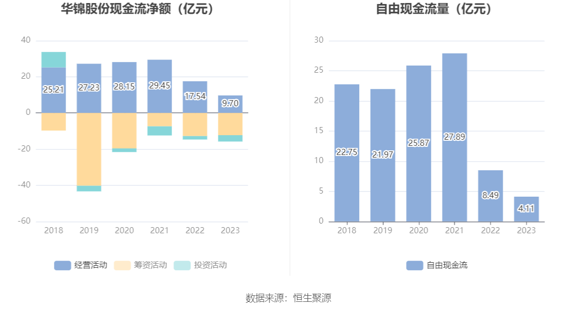 华锦股份：2023 年净利润同比下降 86.72% 拟 10 派 0.14 元 - 第 14 张图片 - 小家生活风水网