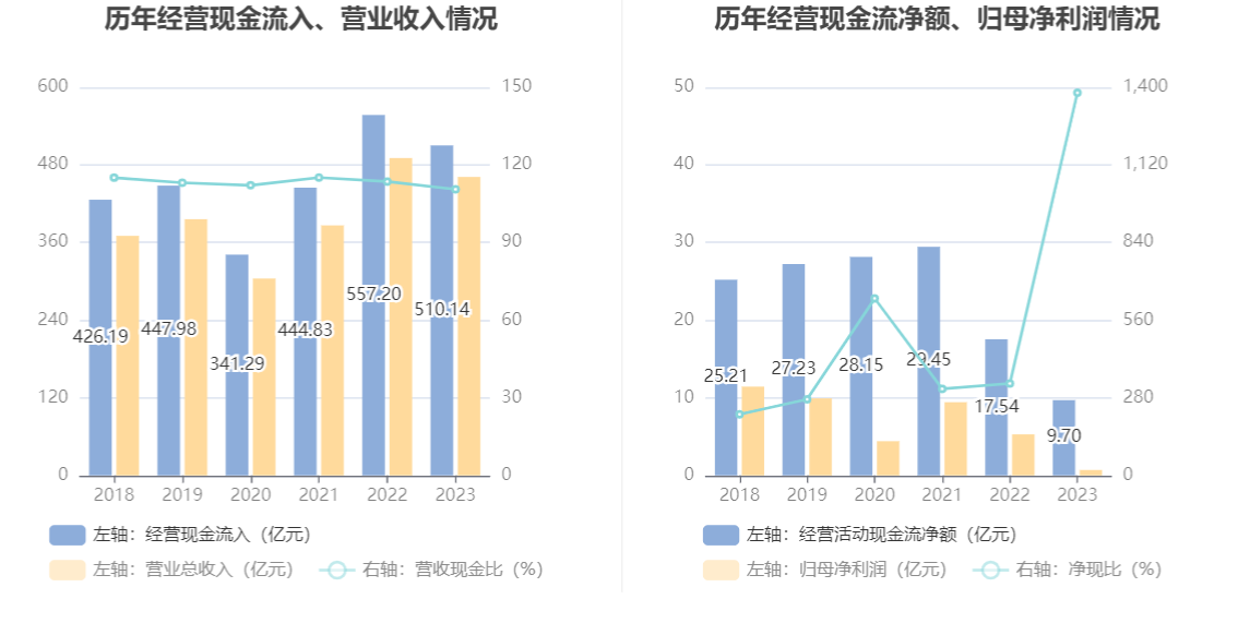 华锦股份：2023 年净利润同比下降 86.72% 拟 10 派 0.14 元 - 第 15 张图片 - 小家生活风水网