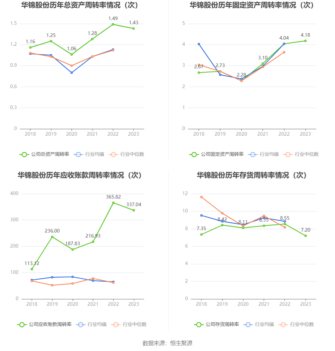 华锦股份：2023 年净利润同比下降 86.72% 拟 10 派 0.14 元 - 第 16 张图片 - 小家生活风水网