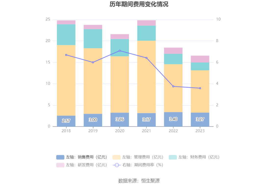 华锦股份：2023 年净利润同比下降 86.72% 拟 10 派 0.14 元 - 第 17 张图片 - 小家生活风水网