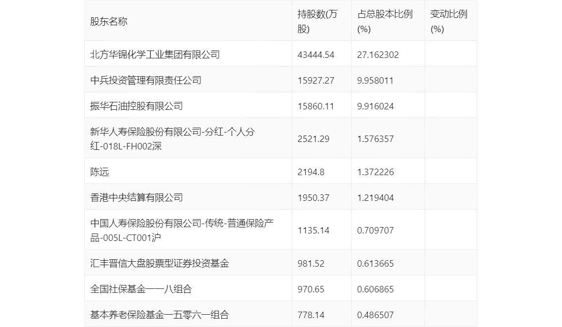 华锦股份：2023 年净利润同比下降 86.72% 拟 10 派 0.14 元 - 第 25 张图片 - 小家生活风水网