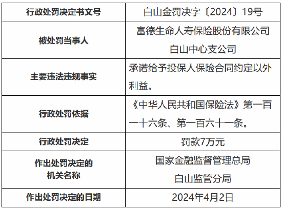 因承诺给予投保人保险合同约定以外利益 富德生命人寿白山中心支公司被罚款 7 万元 - 第 1 张图片 - 小家生活风水网