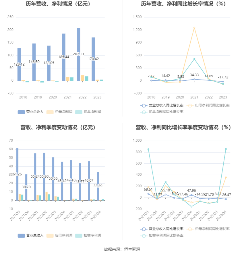 湖北宜化：2023 年净利润同比下降 79.06% 拟 10 派 3.2 元 - 第 6 张图片 - 小家生活风水网