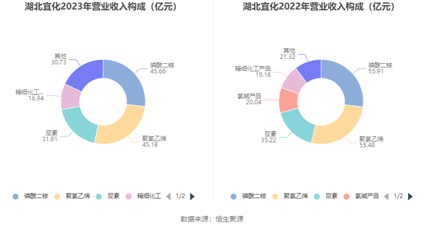 湖北宜化：2023 年净利润同比下降 79.06% 拟 10 派 3.2 元 - 第 7 张图片 - 小家生活风水网