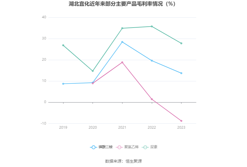 湖北宜化：2023 年净利润同比下降 79.06% 拟 10 派 3.2 元 - 第 10 张图片 - 小家生活风水网