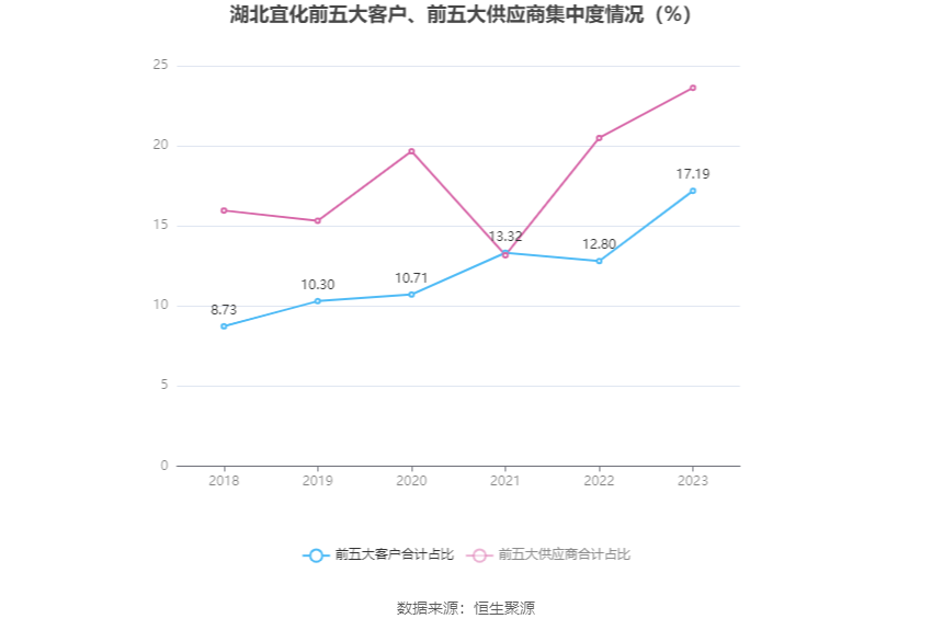 湖北宜化：2023 年净利润同比下降 79.06% 拟 10 派 3.2 元 - 第 11 张图片 - 小家生活风水网