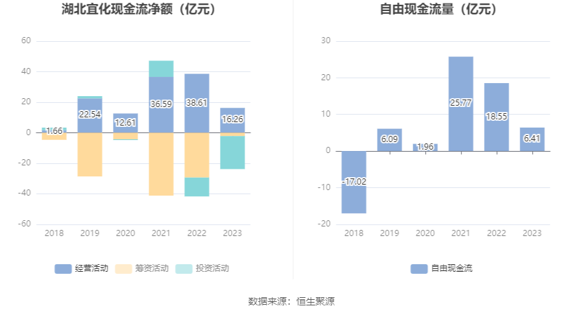 湖北宜化：2023 年净利润同比下降 79.06% 拟 10 派 3.2 元 - 第 13 张图片 - 小家生活风水网