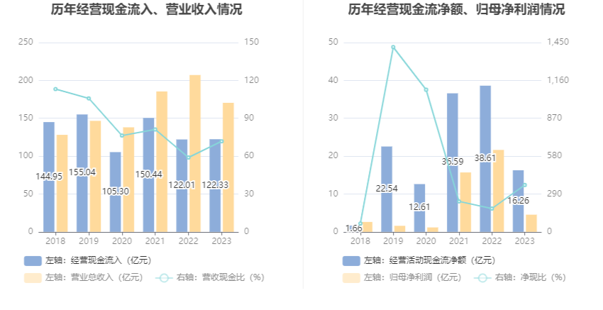 湖北宜化：2023 年净利润同比下降 79.06% 拟 10 派 3.2 元 - 第 14 张图片 - 小家生活风水网