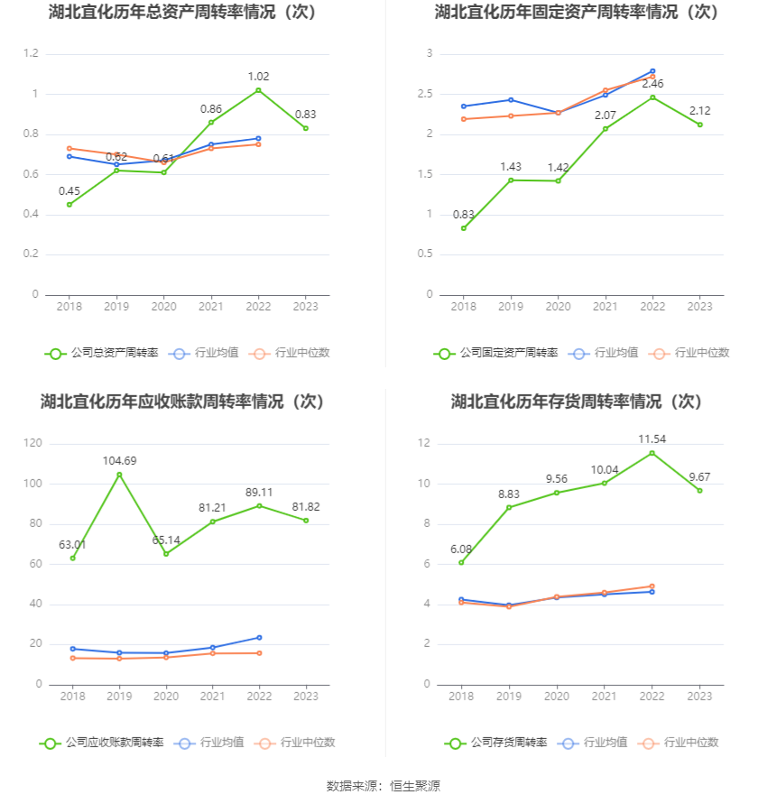 湖北宜化：2023 年净利润同比下降 79.06% 拟 10 派 3.2 元 - 第 15 张图片 - 小家生活风水网