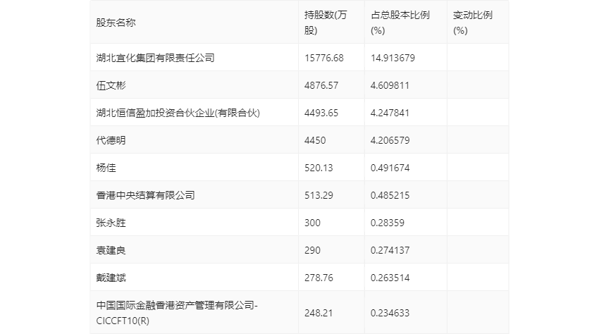 湖北宜化：2023 年净利润同比下降 79.06% 拟 10 派 3.2 元 - 第 22 张图片 - 小家生活风水网