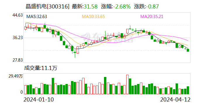 晶盛机电 2023 年度净利同比增 55.85% 拟 10 派 7 元 - 第 1 张图片 - 小家生活风水网