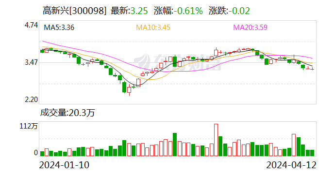 高新兴：2023 年亏损 1.03 亿元 - 第 1 张图片 - 小家生活风水网