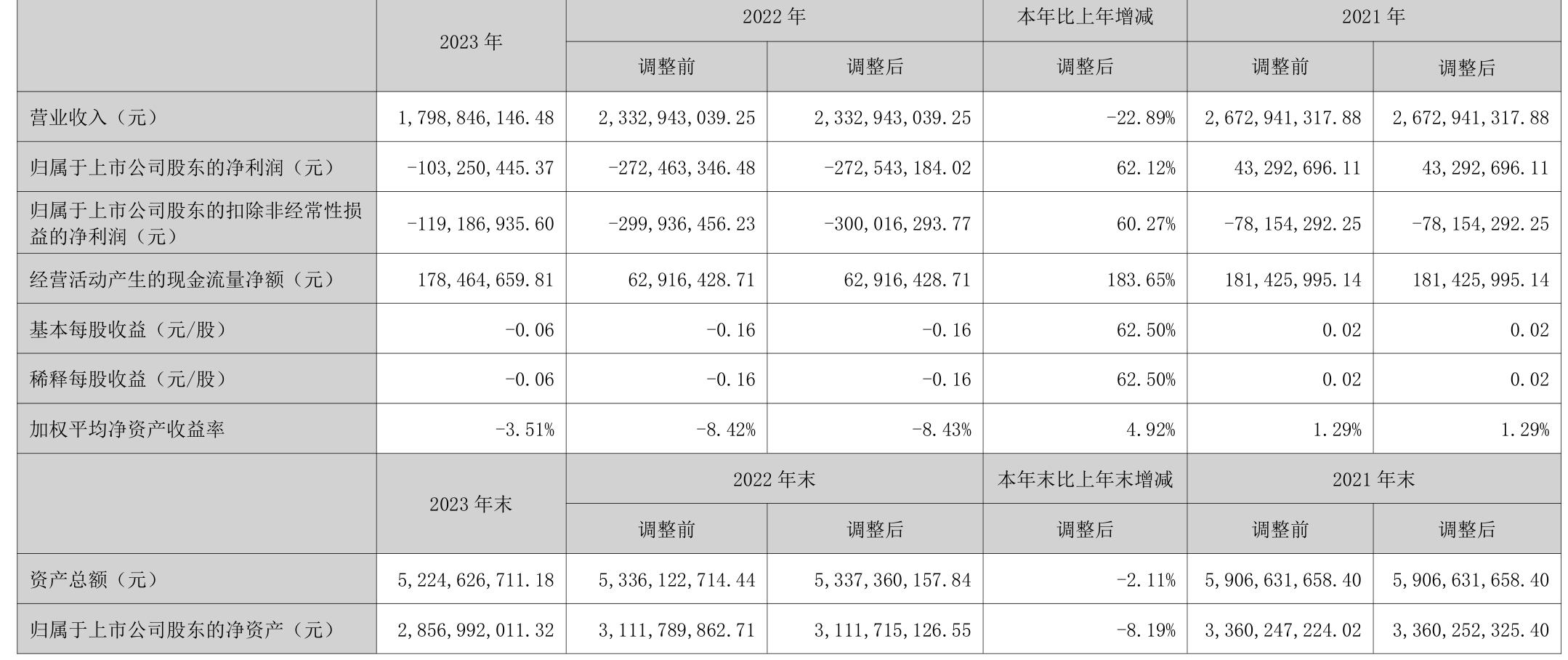 高新兴：2023 年亏损 1.03 亿元 - 第 2 张图片 - 小家生活风水网