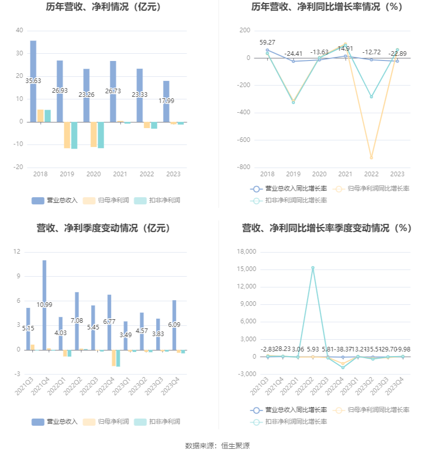 高新兴：2023 年亏损 1.03 亿元 - 第 7 张图片 - 小家生活风水网