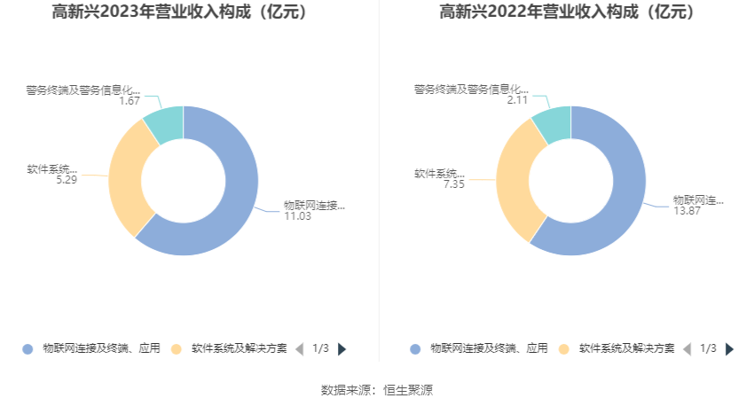 高新兴：2023 年亏损 1.03 亿元 - 第 8 张图片 - 小家生活风水网