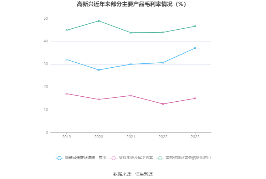 高新兴：2023 年亏损 1.03 亿元 - 第 10 张图片 - 小家生活风水网