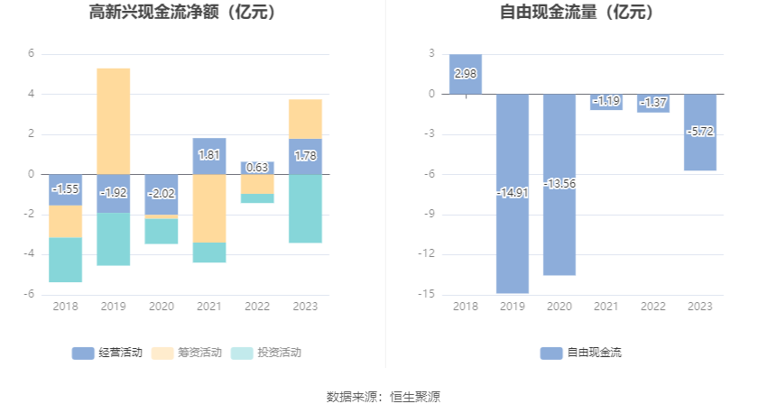 高新兴：2023 年亏损 1.03 亿元 - 第 13 张图片 - 小家生活风水网