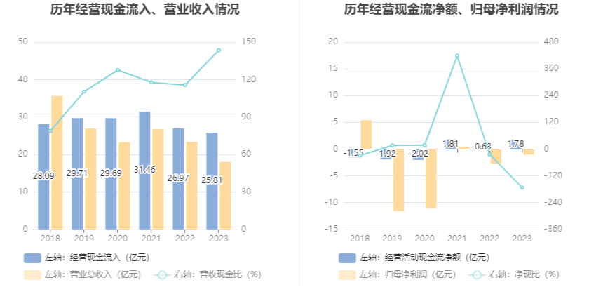 高新兴：2023 年亏损 1.03 亿元 - 第 14 张图片 - 小家生活风水网