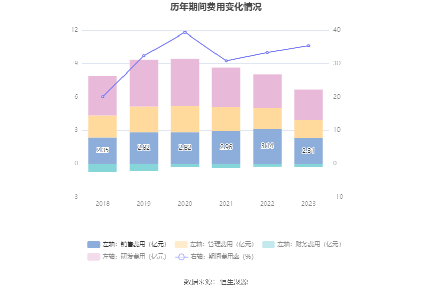 高新兴：2023 年亏损 1.03 亿元 - 第 16 张图片 - 小家生活风水网