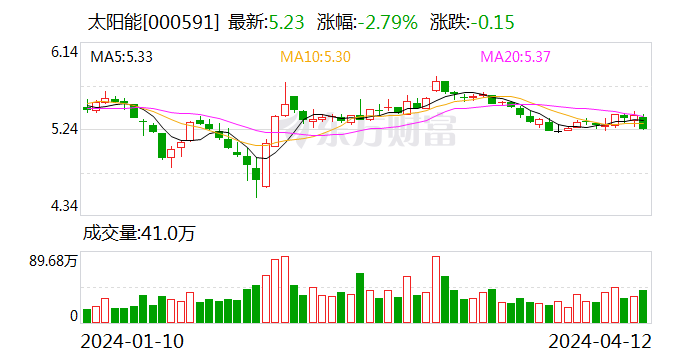 太阳能：2023 年净利同比增长 13.75% 拟 10 派 1.46 元 - 第 1 张图片 - 小家生活风水网