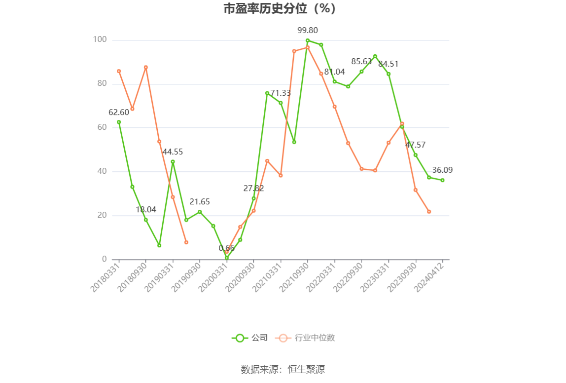 太阳能：2023 年净利同比增长 13.75% 拟 10 派 1.46 元 - 第 3 张图片 - 小家生活风水网