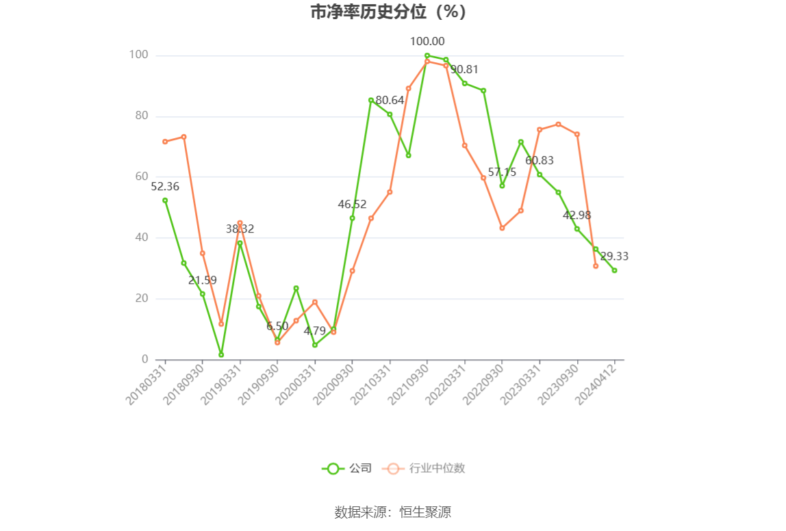 太阳能：2023 年净利同比增长 13.75% 拟 10 派 1.46 元 - 第 4 张图片 - 小家生活风水网