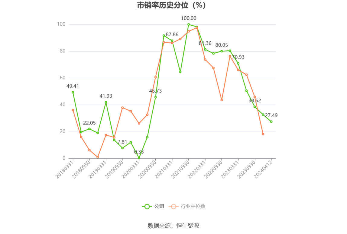 太阳能：2023 年净利同比增长 13.75% 拟 10 派 1.46 元 - 第 5 张图片 - 小家生活风水网