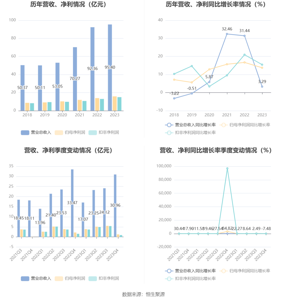 太阳能：2023 年净利同比增长 13.75% 拟 10 派 1.46 元 - 第 6 张图片 - 小家生活风水网