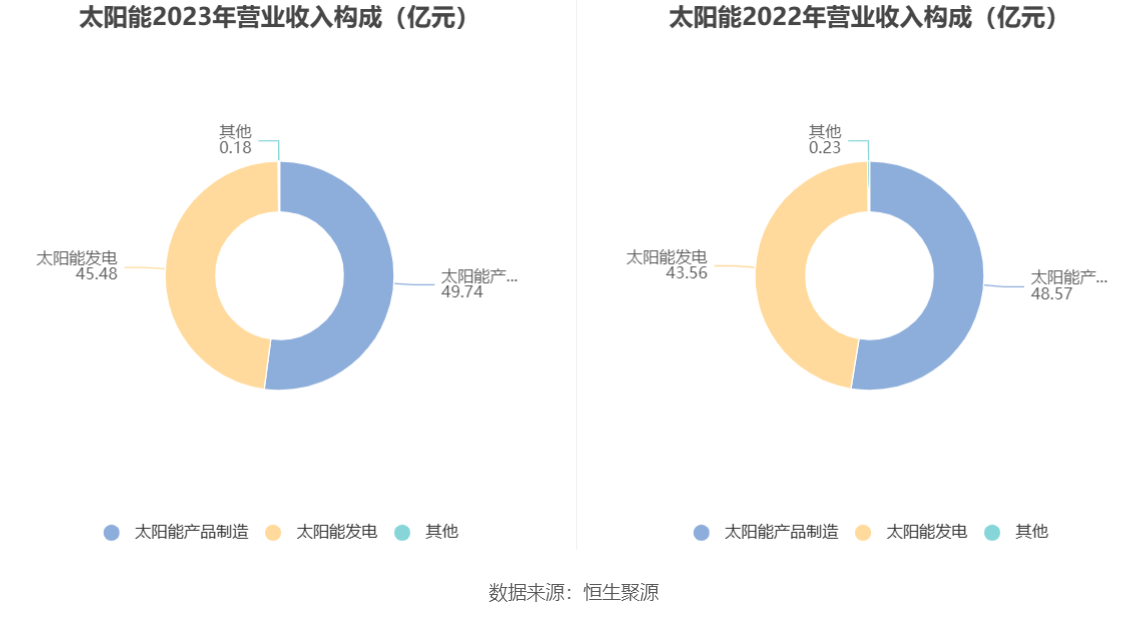 太阳能：2023 年净利同比增长 13.75% 拟 10 派 1.46 元 - 第 7 张图片 - 小家生活风水网