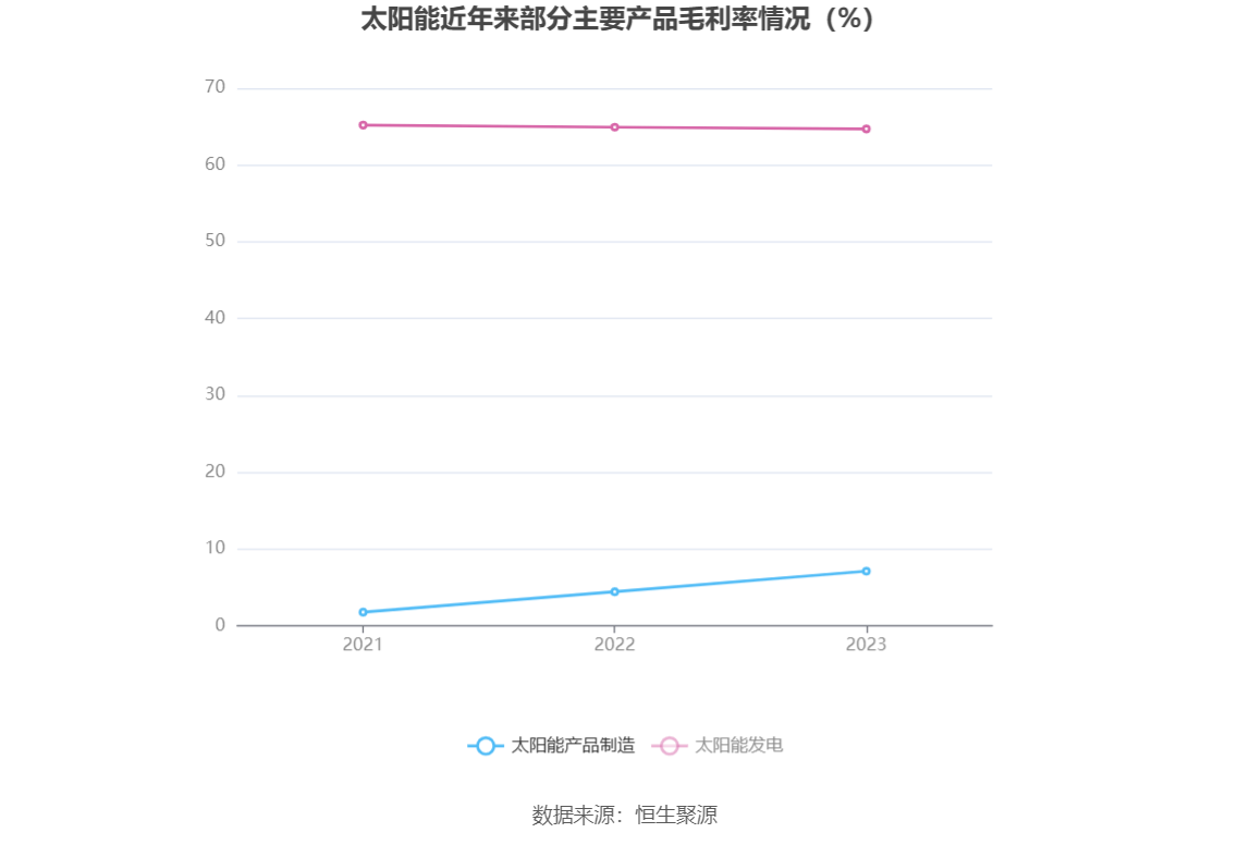 太阳能：2023 年净利同比增长 13.75% 拟 10 派 1.46 元 - 第 9 张图片 - 小家生活风水网