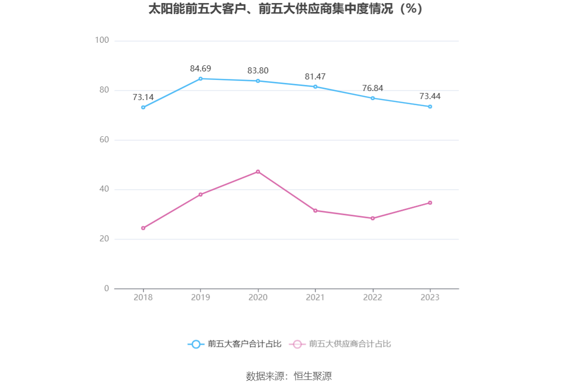 太阳能：2023 年净利同比增长 13.75% 拟 10 派 1.46 元 - 第 10 张图片 - 小家生活风水网