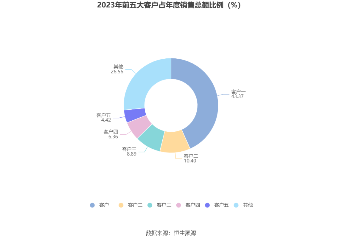 太阳能：2023 年净利同比增长 13.75% 拟 10 派 1.46 元 - 第 11 张图片 - 小家生活风水网