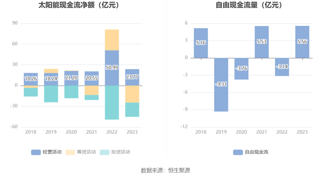 太阳能：2023 年净利同比增长 13.75% 拟 10 派 1.46 元 - 第 13 张图片 - 小家生活风水网