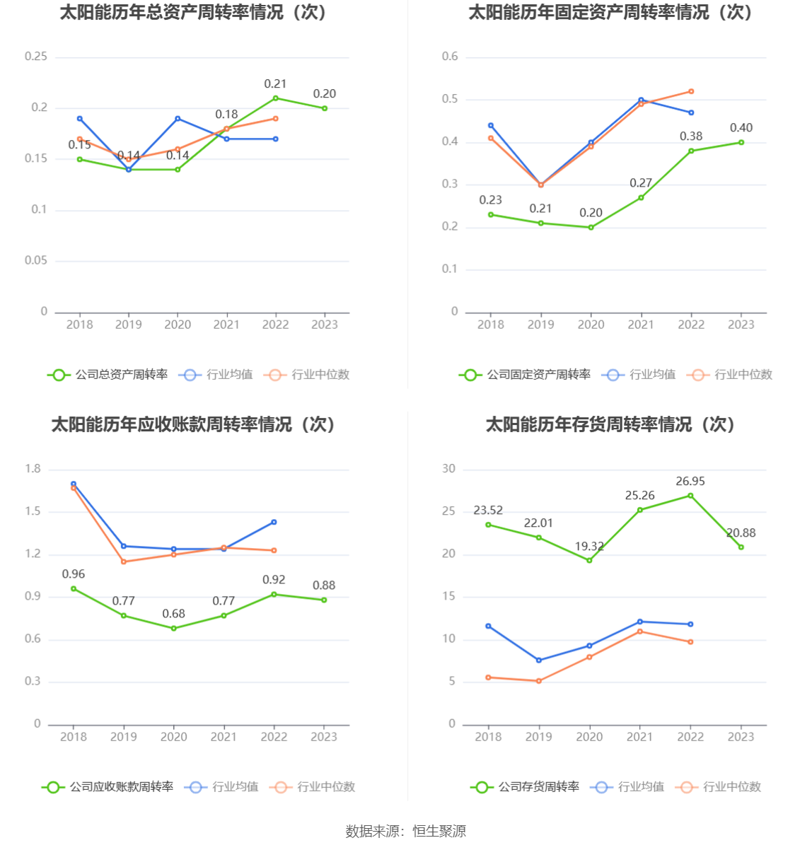 太阳能：2023 年净利同比增长 13.75% 拟 10 派 1.46 元 - 第 15 张图片 - 小家生活风水网