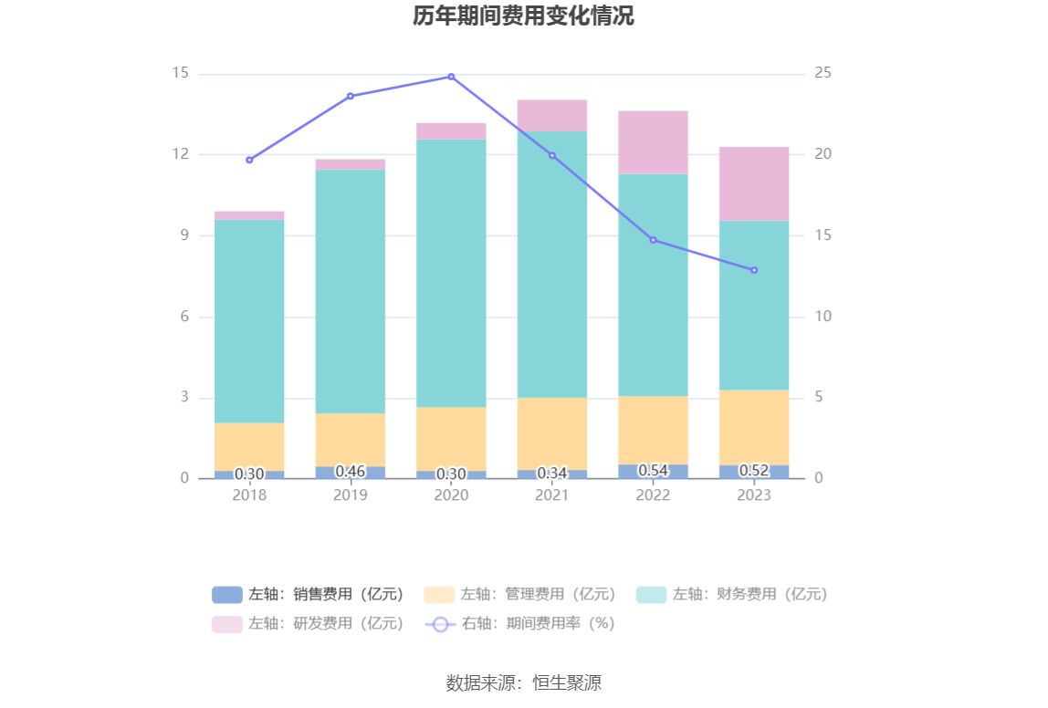 太阳能：2023 年净利同比增长 13.75% 拟 10 派 1.46 元 - 第 16 张图片 - 小家生活风水网