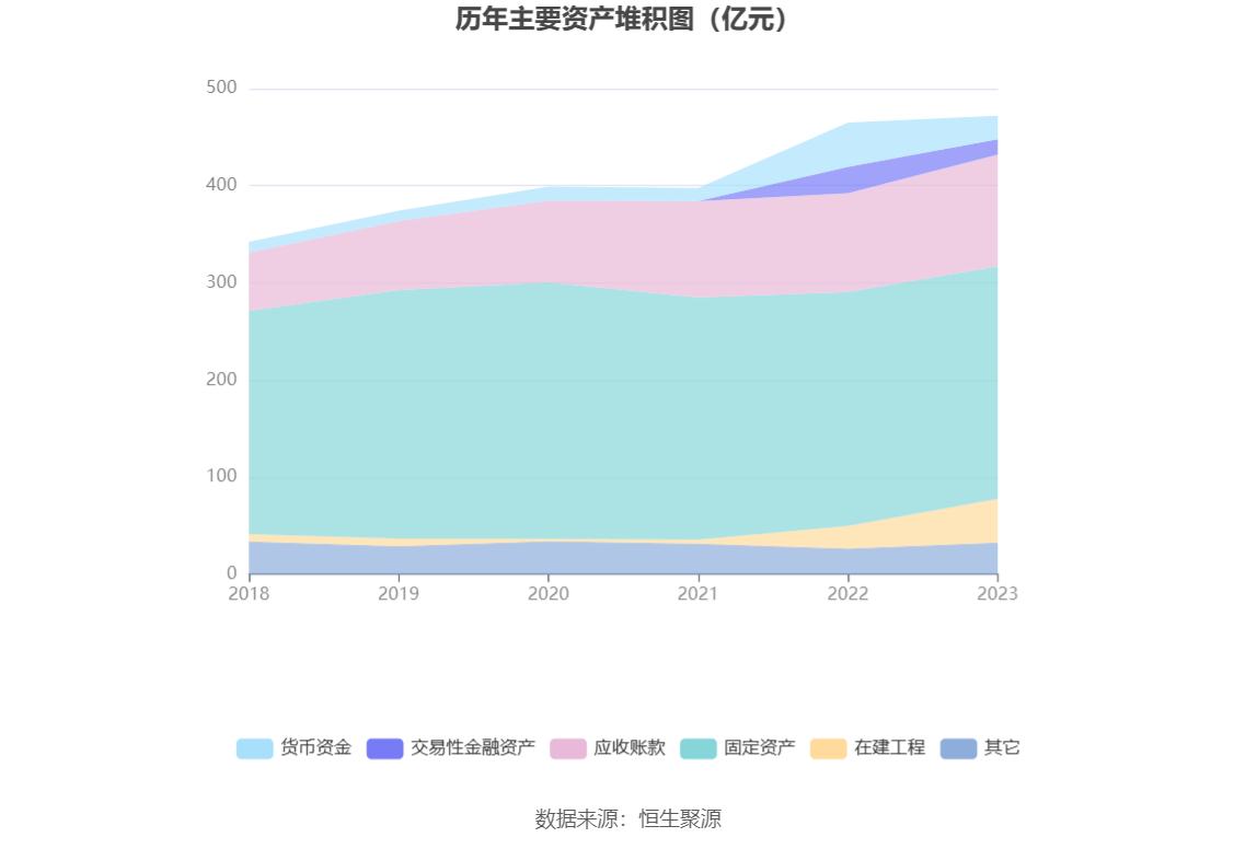 太阳能：2023 年净利同比增长 13.75% 拟 10 派 1.46 元 - 第 17 张图片 - 小家生活风水网