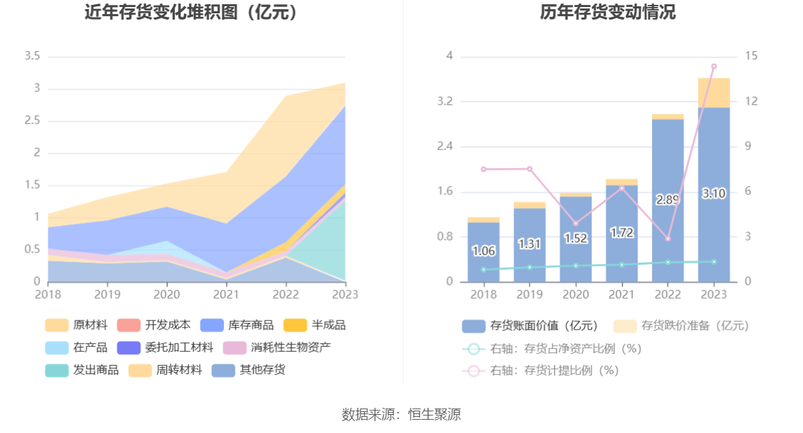 太阳能：2023 年净利同比增长 13.75% 拟 10 派 1.46 元 - 第 19 张图片 - 小家生活风水网