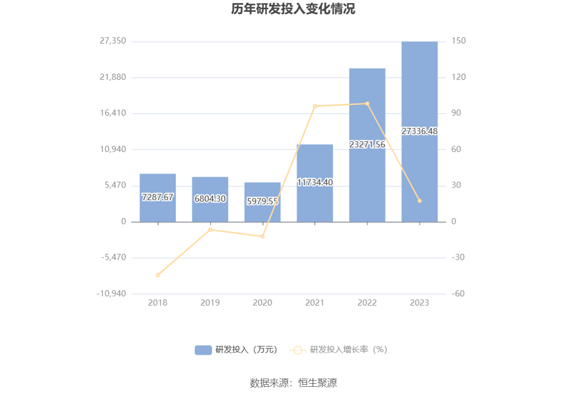 太阳能：2023 年净利同比增长 13.75% 拟 10 派 1.46 元 - 第 20 张图片 - 小家生活风水网