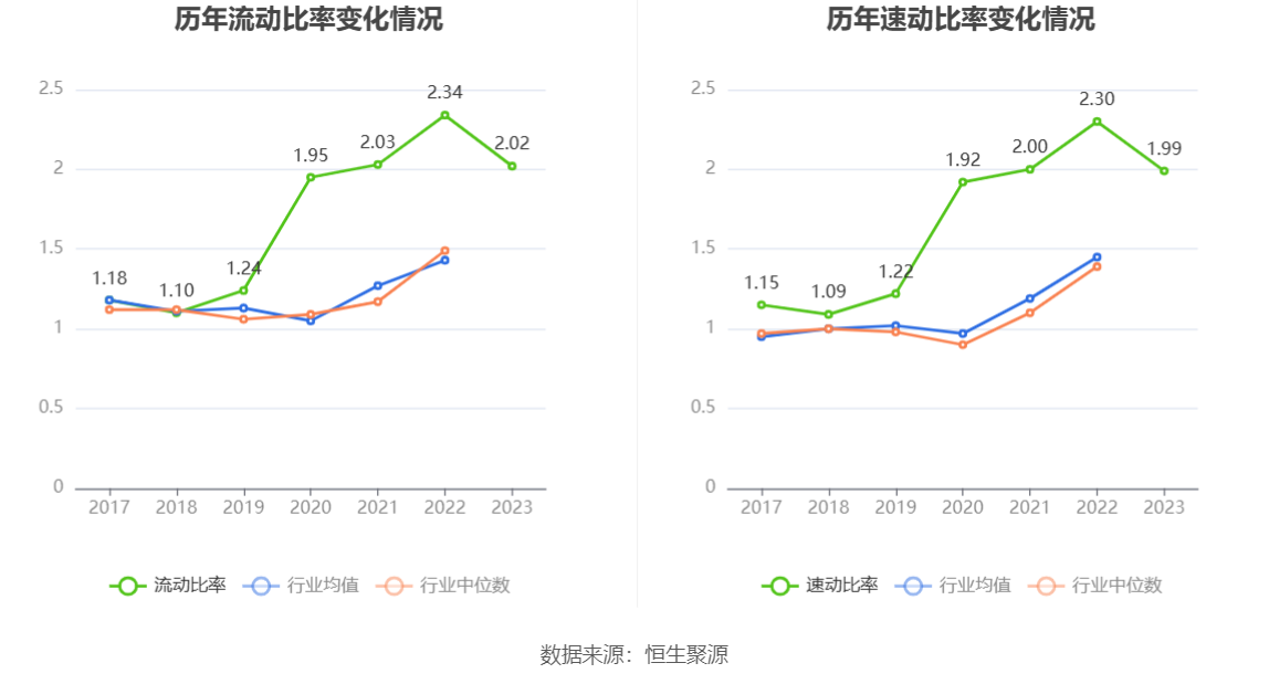 太阳能：2023 年净利同比增长 13.75% 拟 10 派 1.46 元 - 第 22 张图片 - 小家生活风水网