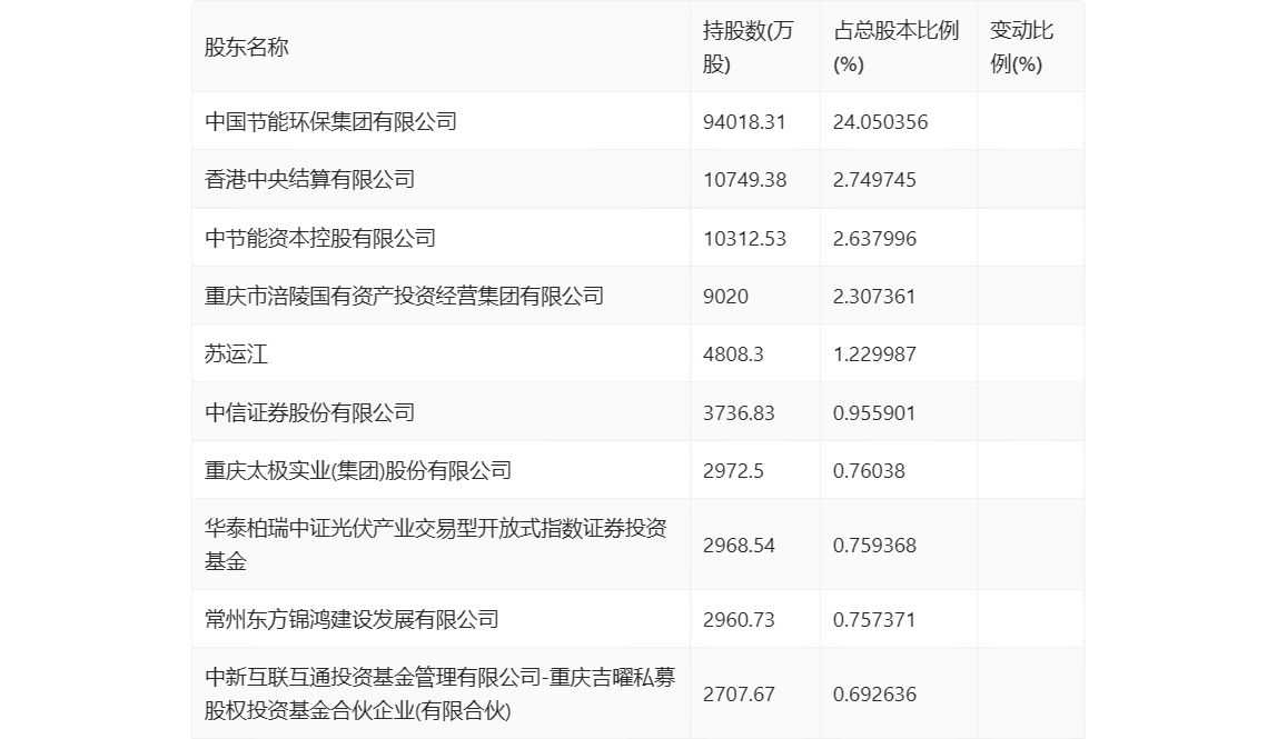 太阳能：2023 年净利同比增长 13.75% 拟 10 派 1.46 元 - 第 23 张图片 - 小家生活风水网