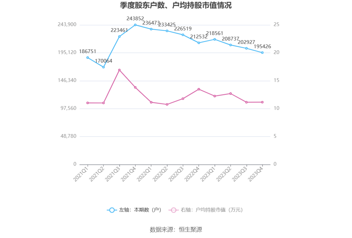 太阳能：2023 年净利同比增长 13.75% 拟 10 派 1.46 元 - 第 24 张图片 - 小家生活风水网