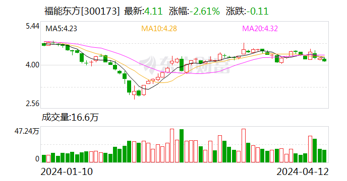 福能东方：2023 年盈利 7013.90 万元 同比扭亏 - 第 1 张图片 - 小家生活风水网