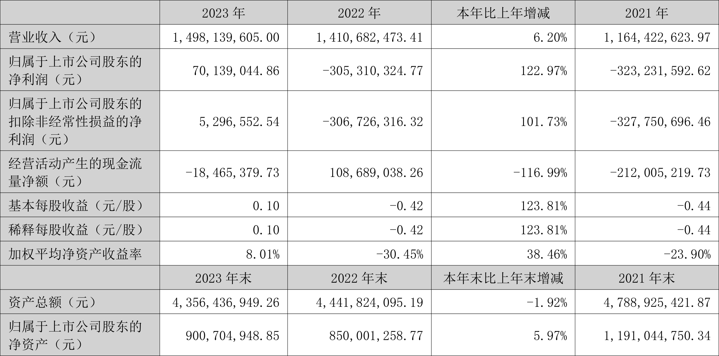 福能东方：2023 年盈利 7013.90 万元 同比扭亏 - 第 2 张图片 - 小家生活风水网