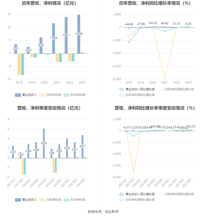 福能东方：2023 年盈利 7013.90 万元 同比扭亏 - 第 7 张图片 - 小家生活风水网