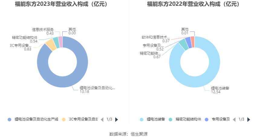 福能东方：2023 年盈利 7013.90 万元 同比扭亏 - 第 8 张图片 - 小家生活风水网