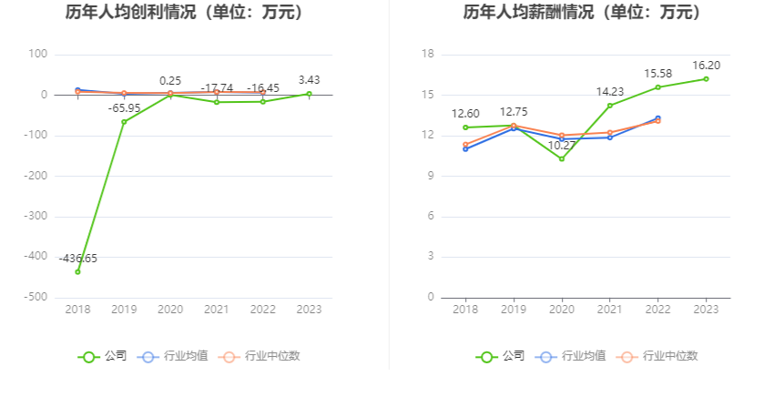 福能东方：2023 年盈利 7013.90 万元 同比扭亏 - 第 9 张图片 - 小家生活风水网