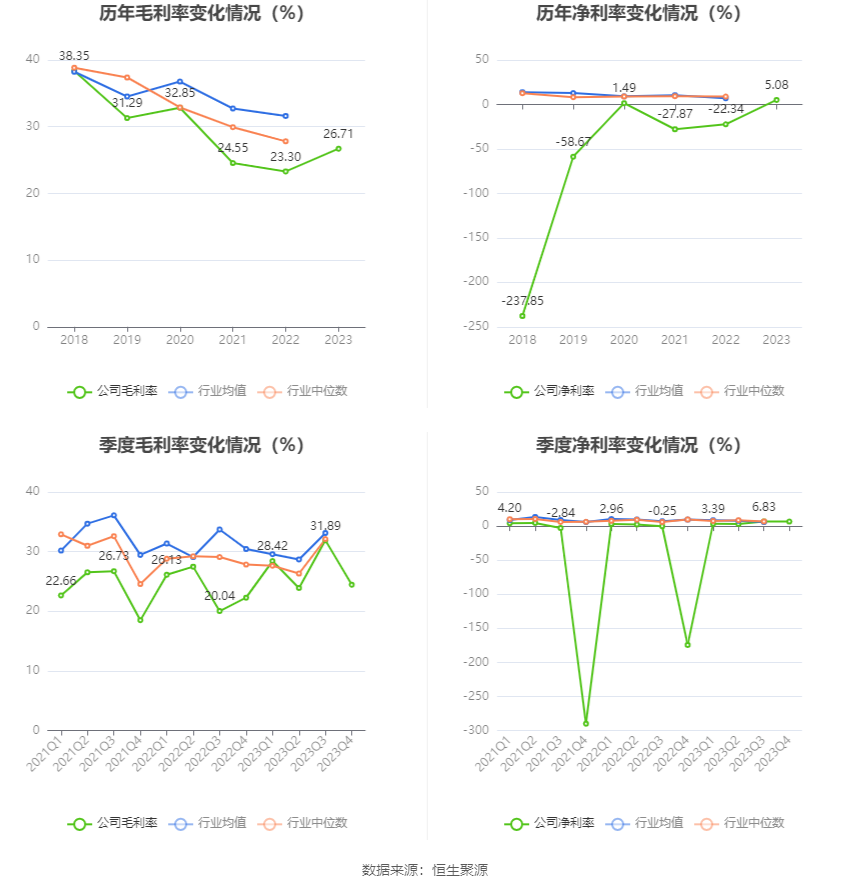 福能东方：2023 年盈利 7013.90 万元 同比扭亏 - 第 10 张图片 - 小家生活风水网