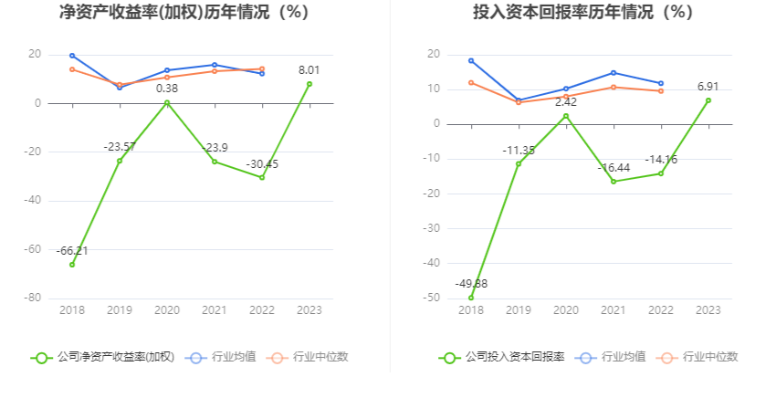 福能东方：2023 年盈利 7013.90 万元 同比扭亏 - 第 13 张图片 - 小家生活风水网